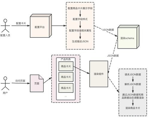 干貨 | 降本增效，攜程市場DIY商品卡片系統(tǒng)的設(shè)計(jì)與實(shí)現(xiàn)